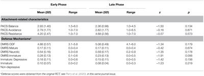 The Relationship Between Defense Mechanisms and Attachment as Measured by Observer-Rated Methods in a Sample of Depressed Patients: A Pilot Study